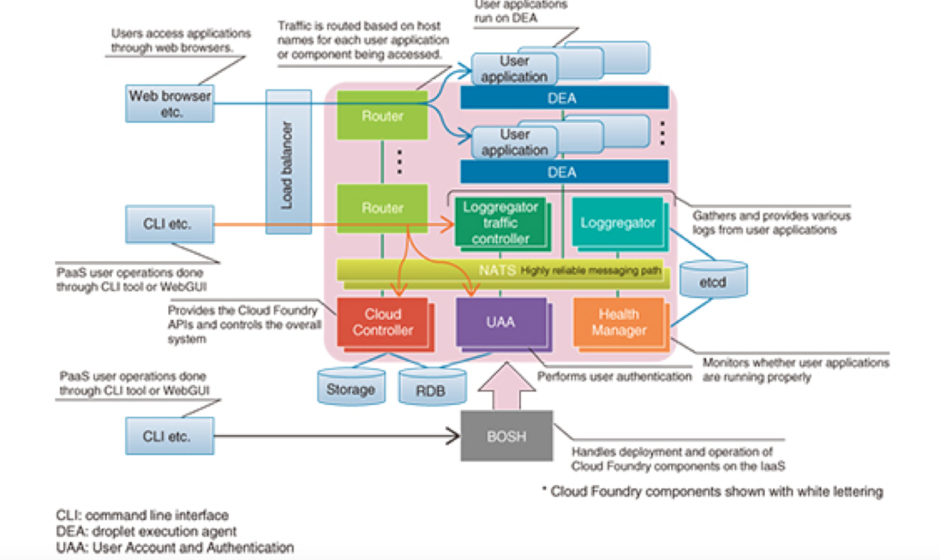 CF Architecture